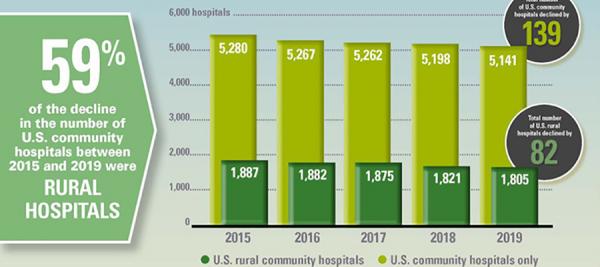 Fast Facts on Rural Hospitals infographic