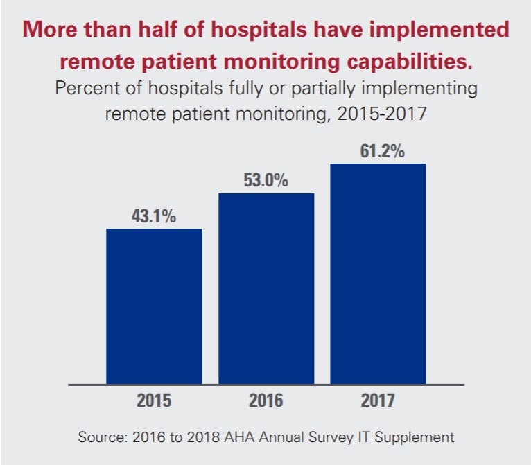 More Than Half of Hospitals Have Implemented Remote Patient Monitoring Capabilities